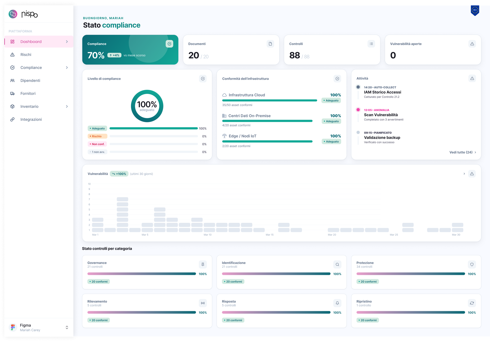 Dashboard di Nispo, tool italiano per la compliance NIS2, con il monitoraggio dei controlli ACN